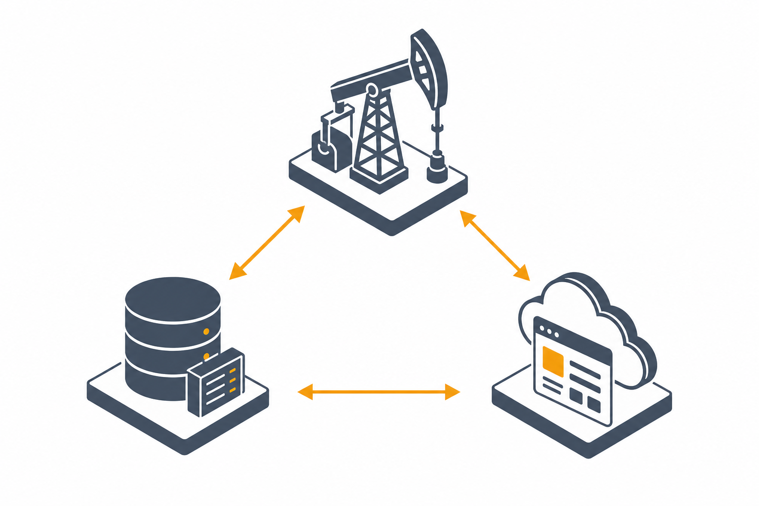 Integration diagram: wellhead, ERP database, and partner portal connected by two-way arrows