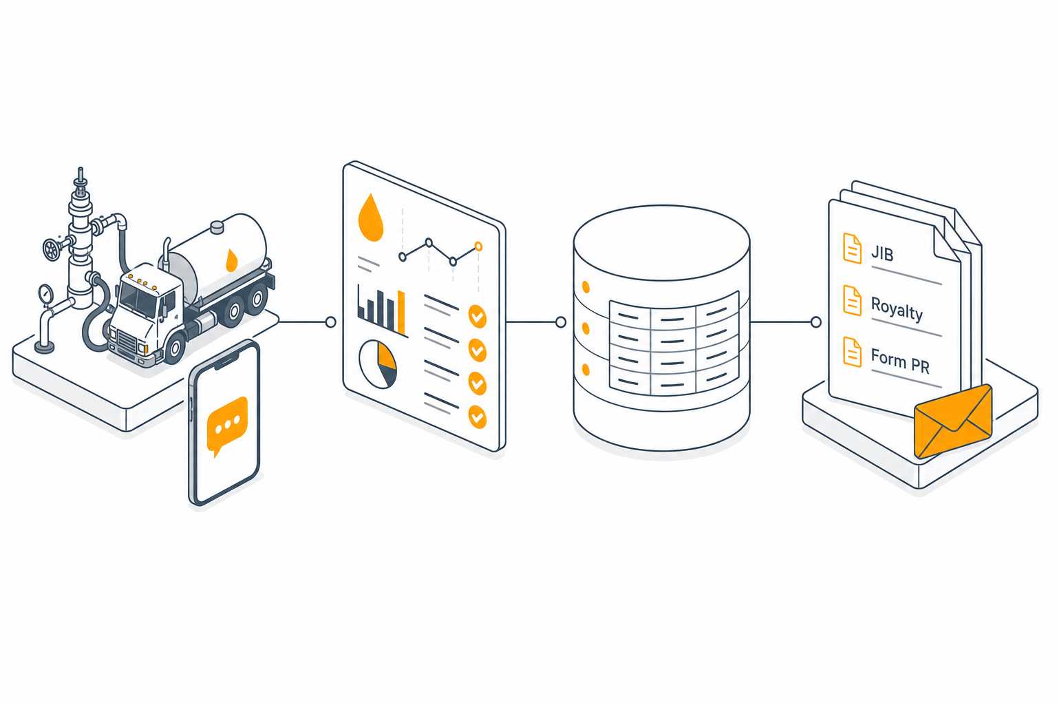 Workflow diagram: pumper at wellhead sends SMS to ingestion dashboard, validated data flows into ledger, then out as JIB, royalty, and Form PR documents